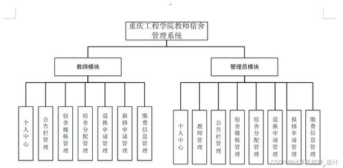 基于SSM框架的重慶工程學院教師宿舍管理系統(tǒng)設計與實現(xiàn)