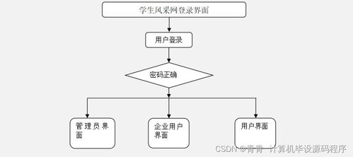 Java畢業設計 學生風采網的系統開發、部署與網絡工程服務解析