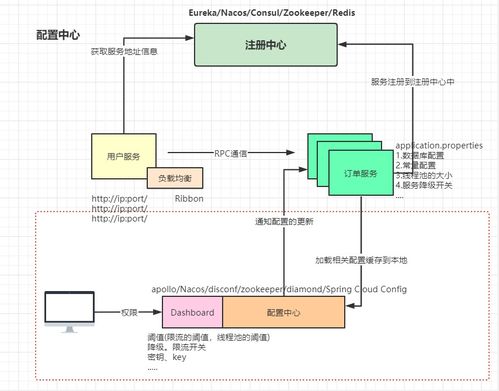 web系統架構演變 單體 集群 垂直化 服務化 微服務化